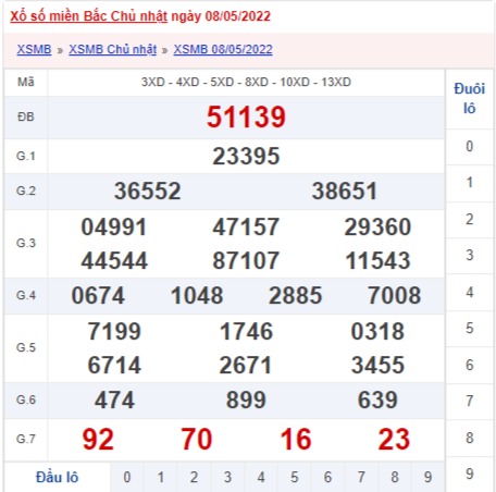 xổ số miền Bắc hôm qua 8/5/2022