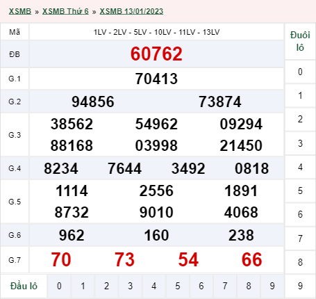 xổ số miền Bắc hôm qua 13/01/2023