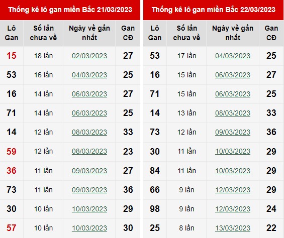 lo gan xổ số miền bắc 22/03/2023