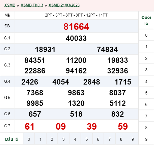 xổ số miền Bắc hôm qua 21/03/2023