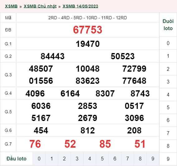 xổ số miền Bắc hôm qua 14/05/2023