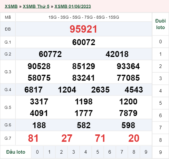 Xổ số miền Bắc 01/06/2023