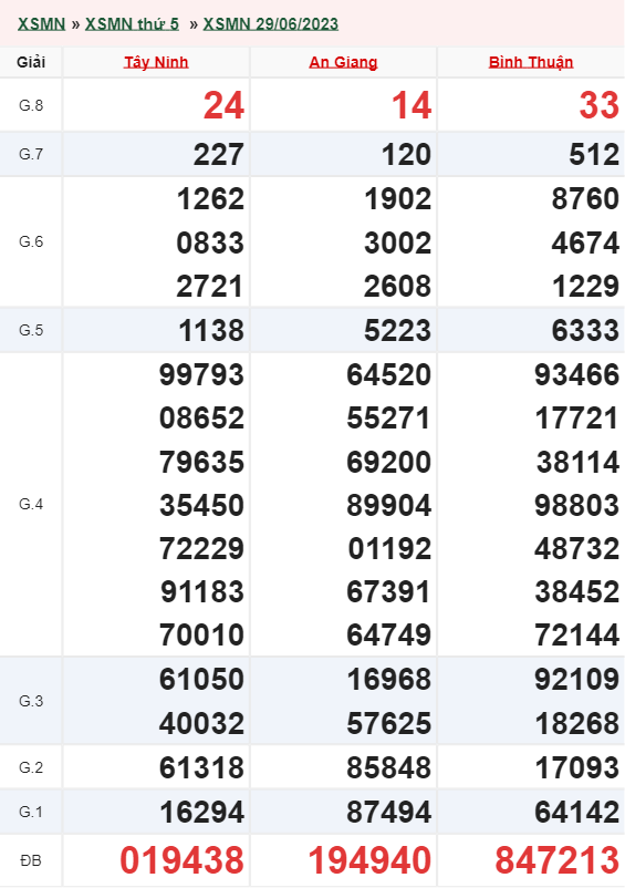 Thống Kê Xsmn 06/07/2023 - Phân Tích Xổ Số Miền Nam Thứ Năm