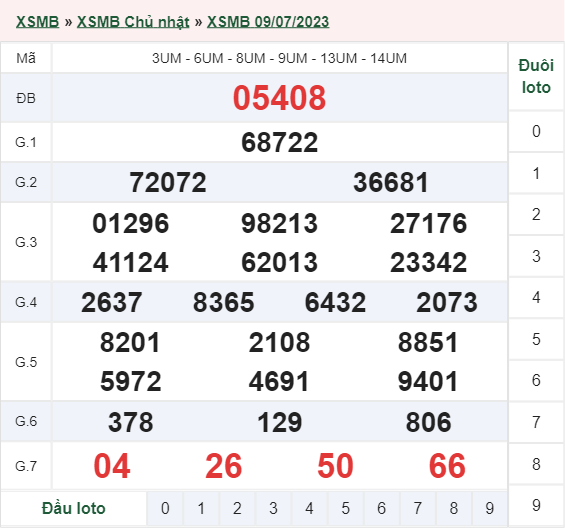xổ số miền Bắc hôm qua 09/07/2023