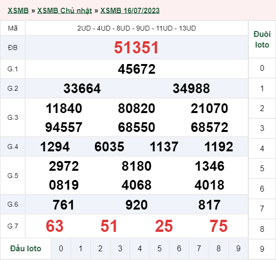 xổ số miền Bắc hôm qua 16/07/2023