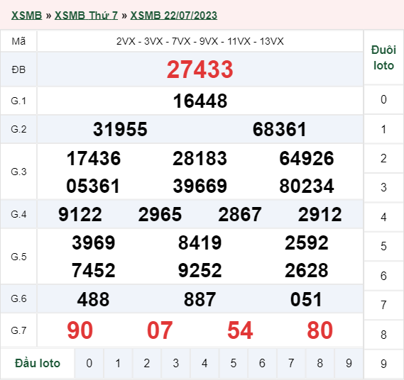 xổ số miền Bắc hôm qua 22/07/2023