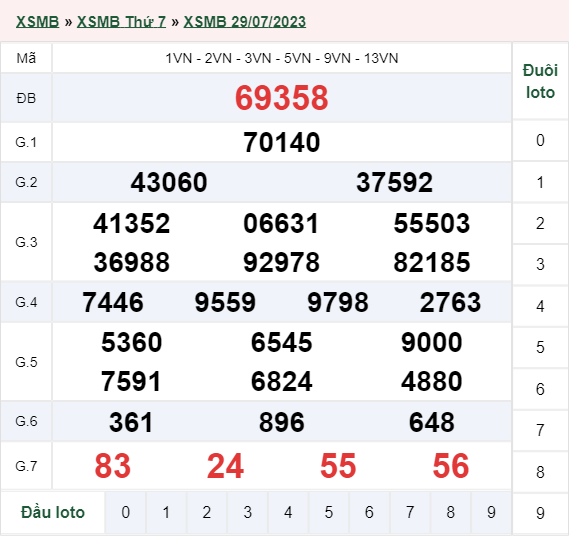 xổ số miền Bắc hôm qua 29/07/2023
