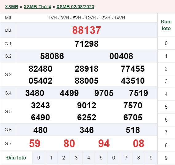 Thống Kê Xsmb 03/08/2023 - Phân Tích Xổ Số Miền Bắc Thứ Năm