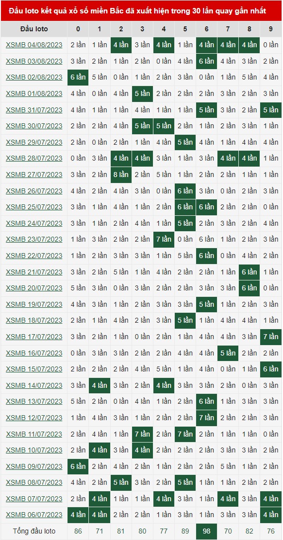 Bảng thống kê đầu loto 5/8/2023