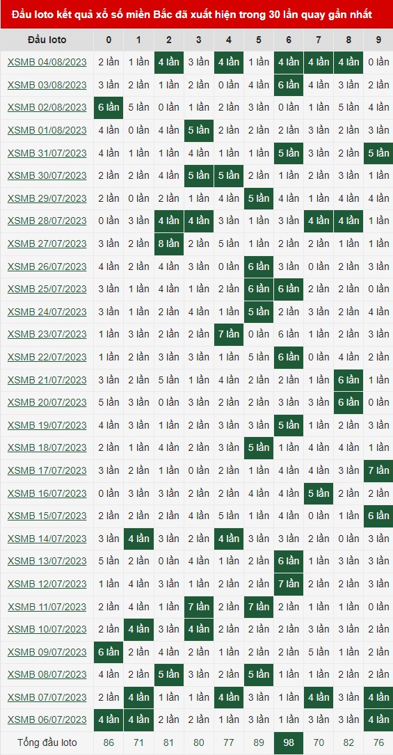 Thống kê đầu loto 6/8/2023