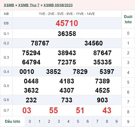 xổ số miền Bắc hôm qua 05/08/2023