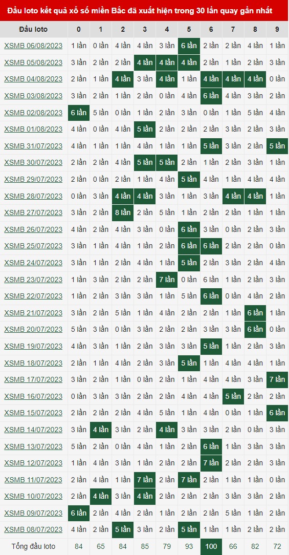 Bảng thống kê đầu loto 7/8/2023