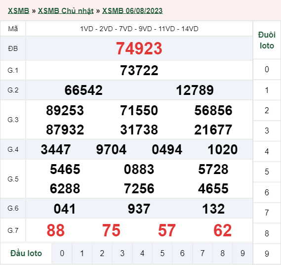 xổ số miền Bắc hôm qua 06/08/2023