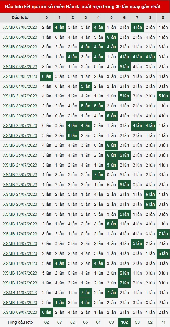Đầu loto miền bắc 8/8/2023