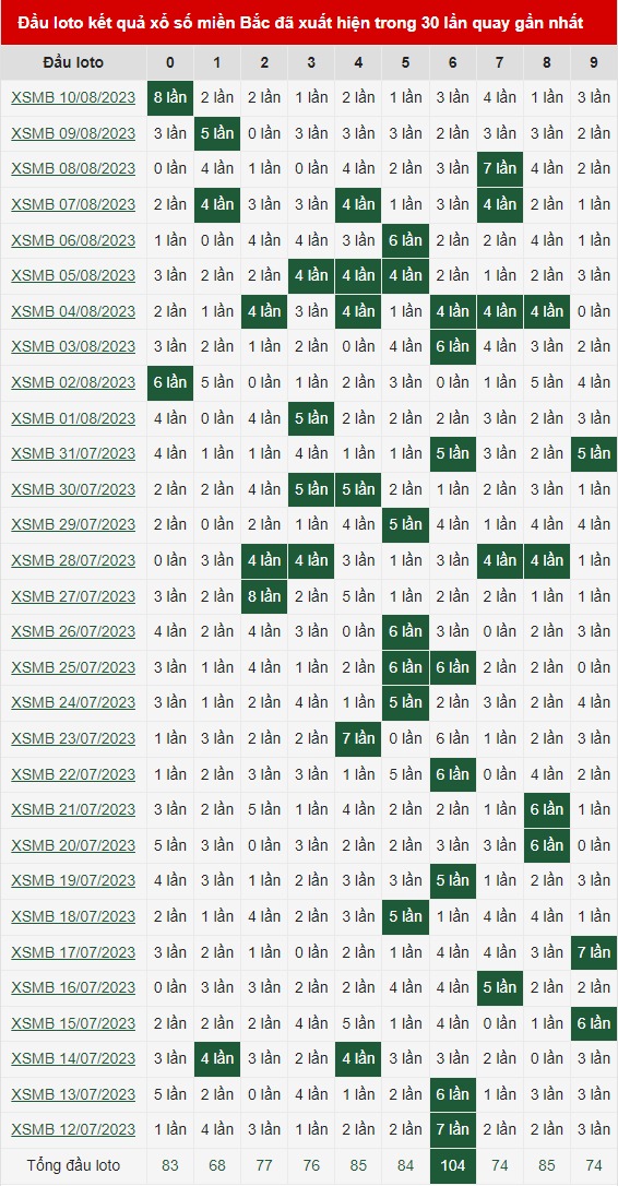 Bảng thống kê đầu loto miền bắc 11/8/2023