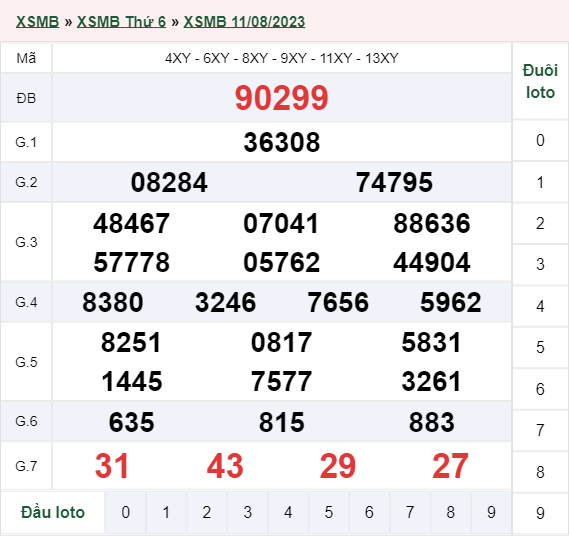 xổ số miền Bắc hôm qua 11/08/2023