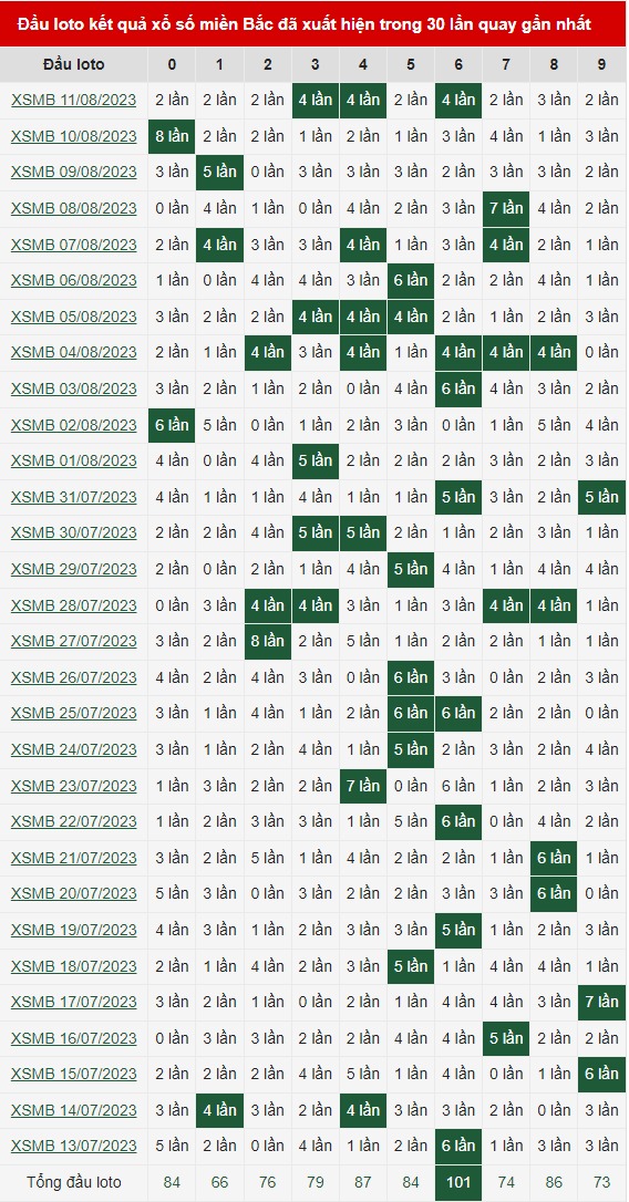 bảng thống kê đầu loto 13/08/2023