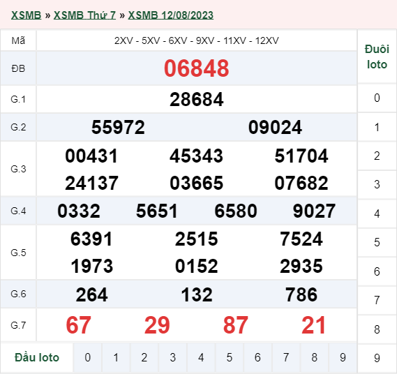 xổ số miền Bắc hôm qua 12/08/2023
