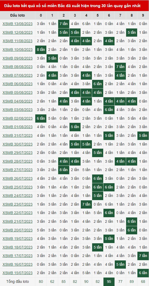 bảng thống kê đầu loto miền bắc 14/08/2023