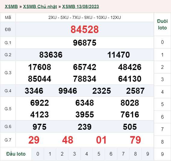 xổ số miền Bắc hôm qua 13/08/2023