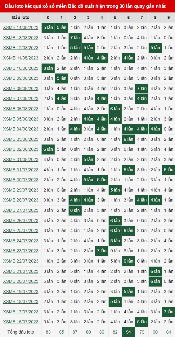 Bảng thống kê đầu loto MB 15/8/2023
