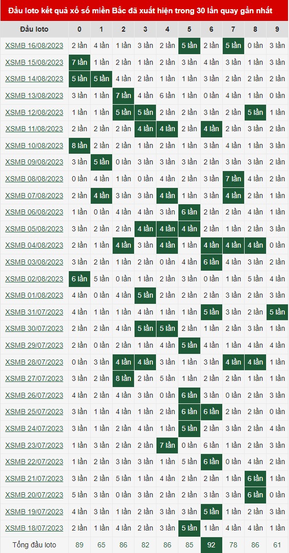 Bảng thống kê đầu loto xổ số miền Bắc 17/8/2023