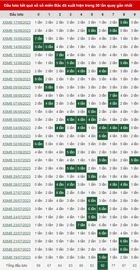 Bảng thống kê đầu loto miền bắc 18/8/2023