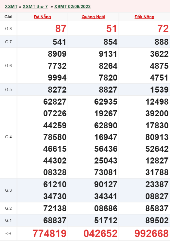 Thống Kê Xsmt 09/09/2023 - Phân Tích Xổ Số Miền Trung Thứ Bảy