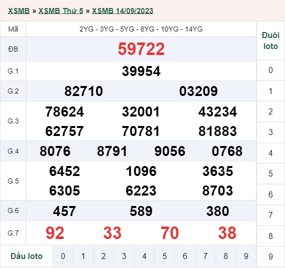 Xổ số miền Bắc 14/09/2023
