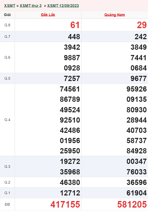Xổ số miền Trung 12/09/2023