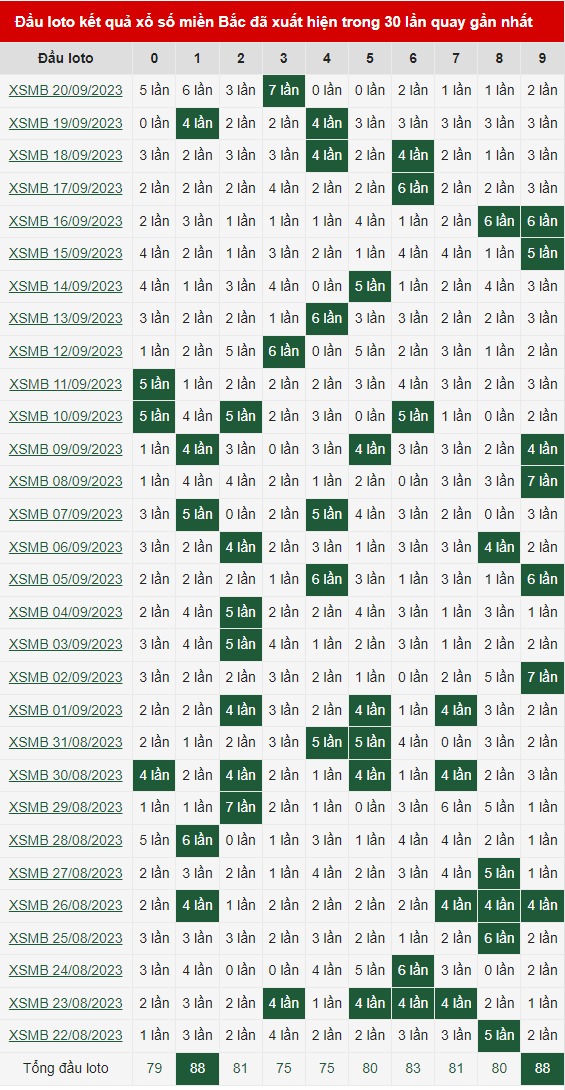 Bảng thông kê loto đầu miền Bắc 21/09/2023