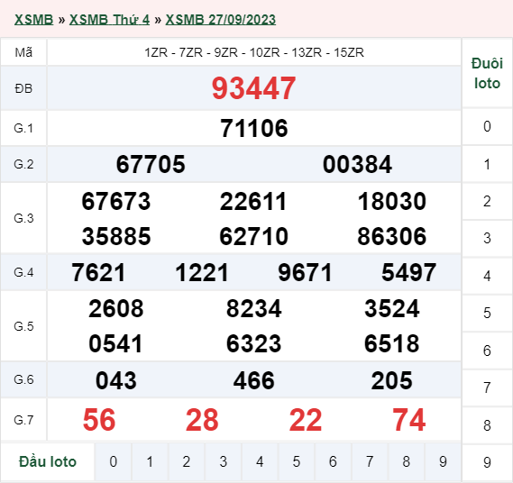 Xổ số miền Bắc 27/09/2023