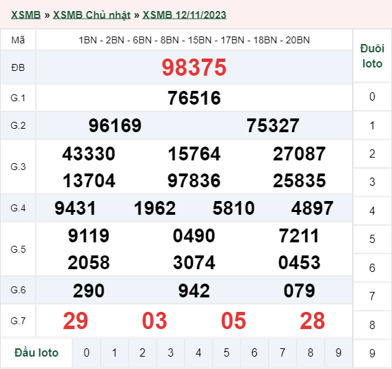 xổ số miền Bắc hôm qua 12/11/2023