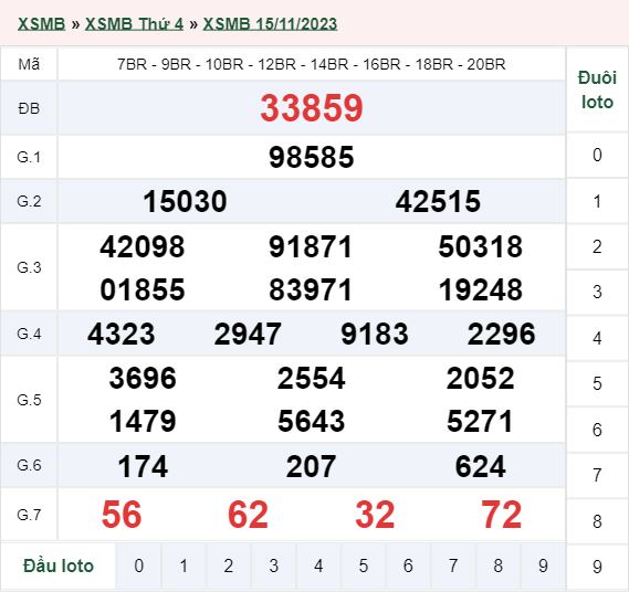 Xổ số miền Bắc 15/11/2023