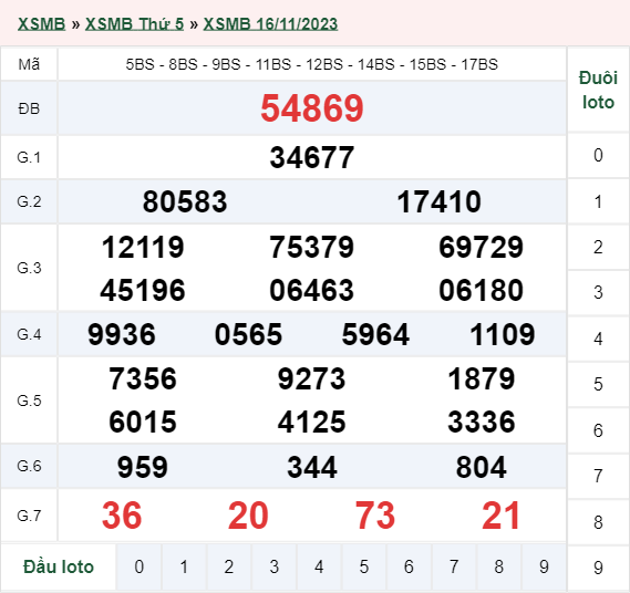 Xổ số miền Bắc 16/11/2023