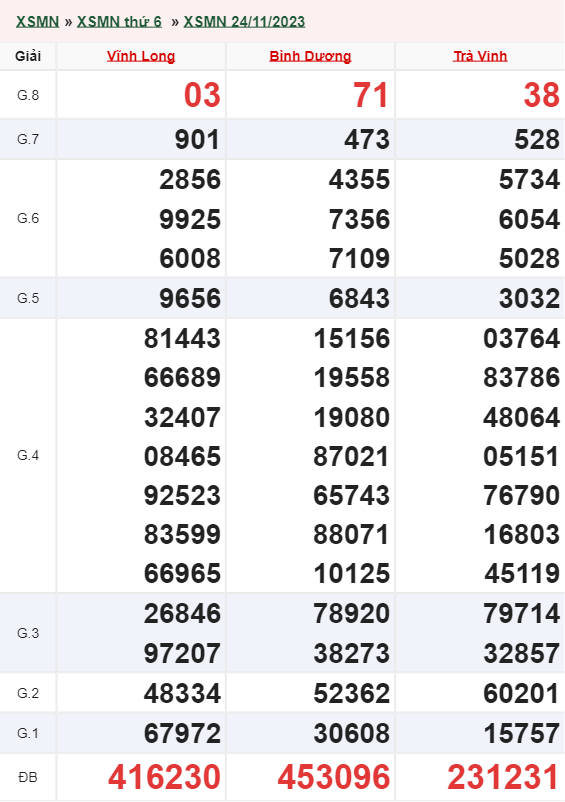 Xổ số miền Nam tuần trước ngày 24/11/2023