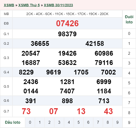 Xổ số miền Bắc 30/11/2023