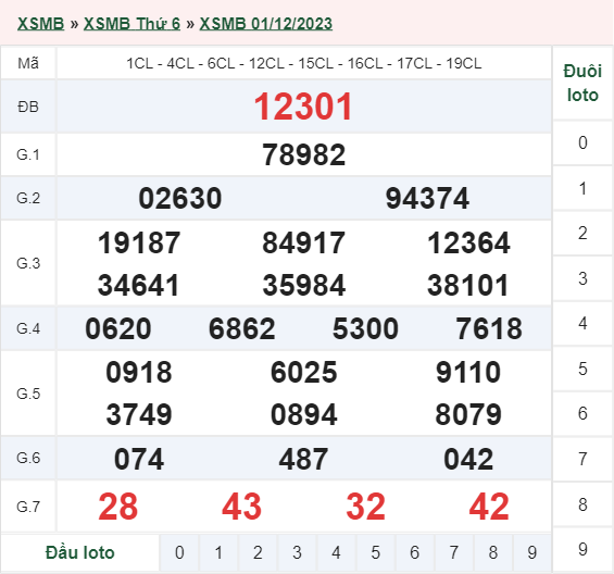 xổ số miền Bắc hôm qua 01/12/2023