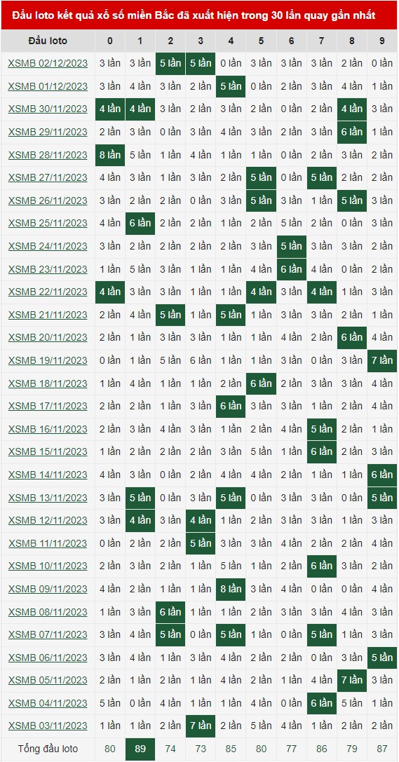 Bảng thống kê loto đầu miền bắc ngày 03/12/2023