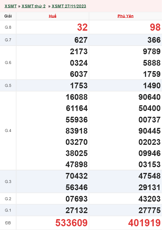 Kết quả xổ số miền Trung tuần trước ngày 27/11/2023