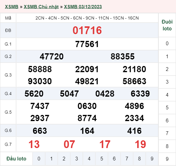 xổ số miền Bắc hôm qua 03/12/2023