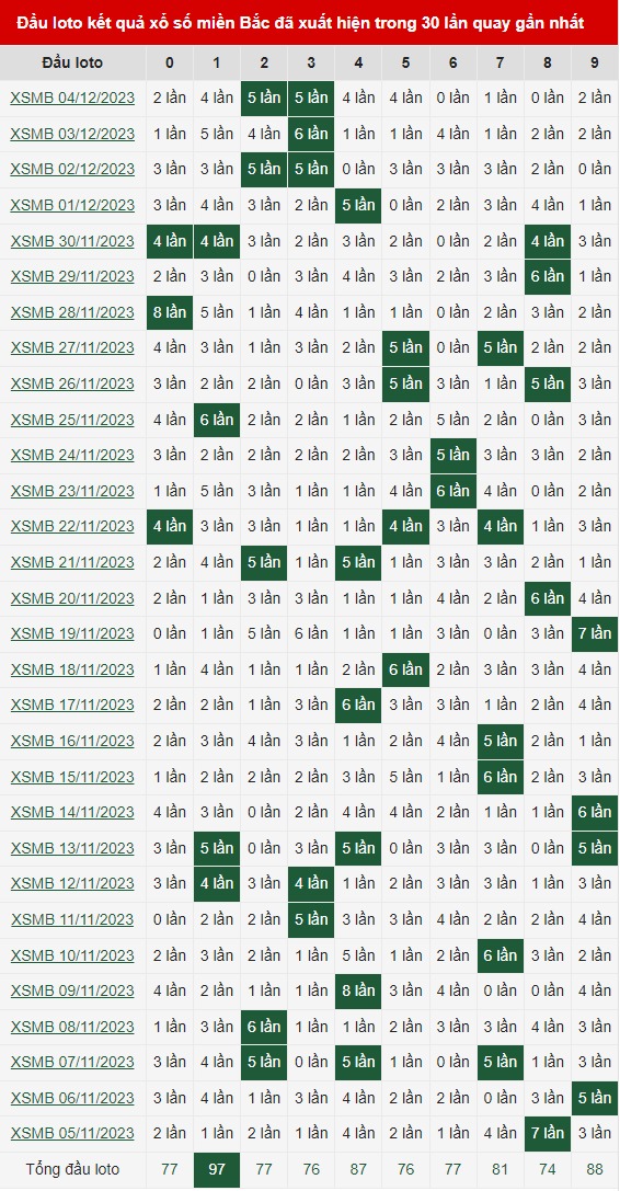 Bảng thống kê loto đầu miền bắc 05/12/2023