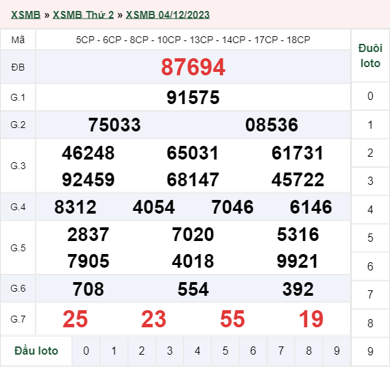 xổ số miền Bắc hôm qua 04/12/2023