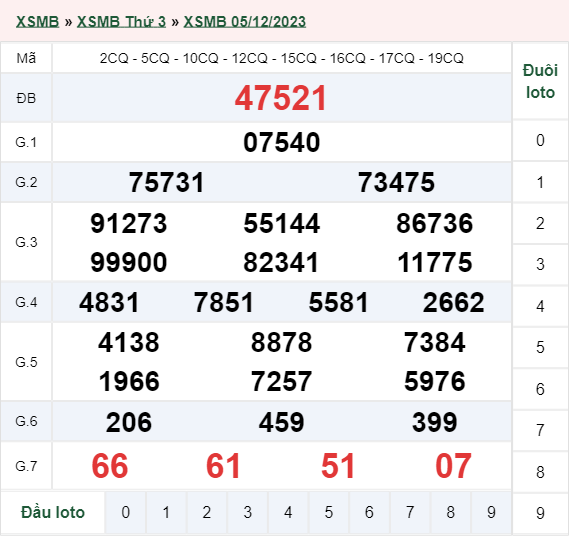xổ số miền Bắc hôm qua 05/12/2023
