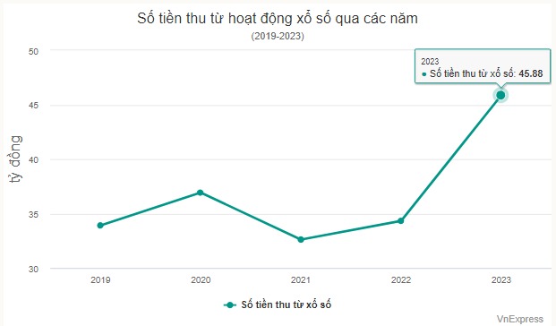 doanh thu xổ số tăng cao