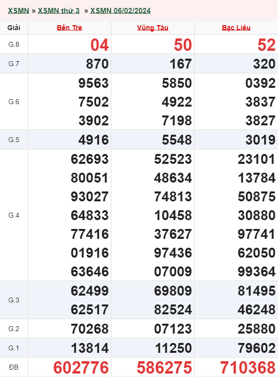 Xổ số miền nam tuần trước 06/02/2024