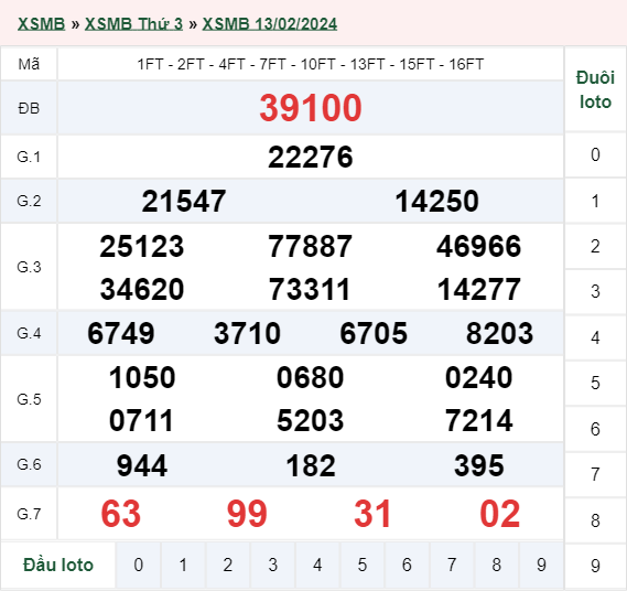 xổ số miền Bắc hôm qua 13/02/2024