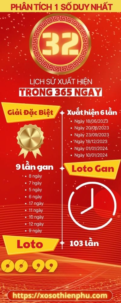 Thống kê 1 số duy nhất