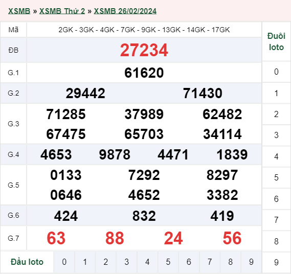 xổ số miền Bắc hôm qua 26/02/2024