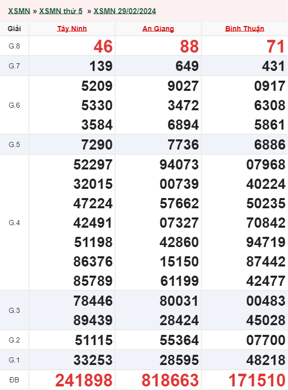 Xổ số miền nam tuần trước 29/02/2024